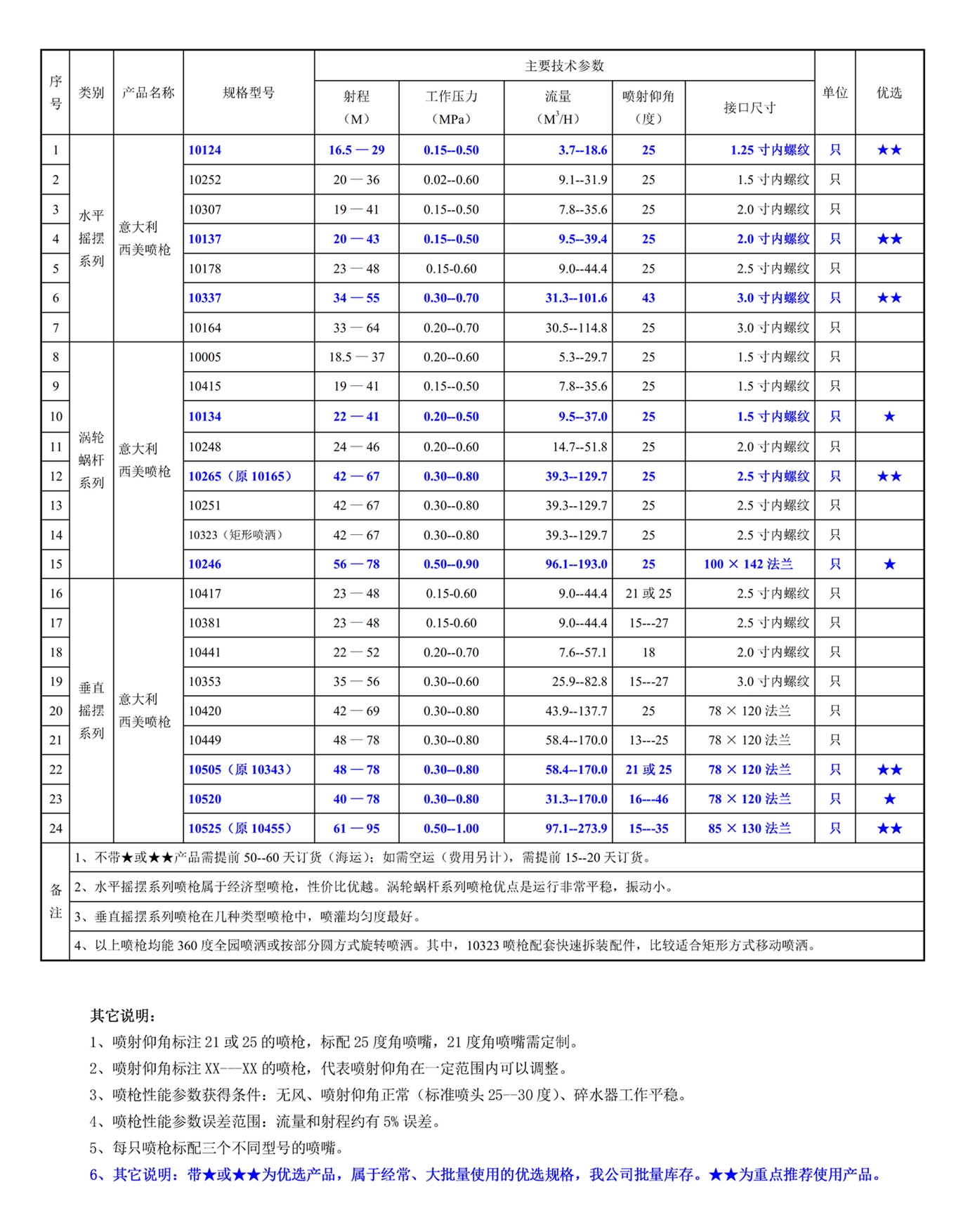 200201網站--意大利西美（SIME）--噴槍常用規(guī)格型號一覽表_.jpg