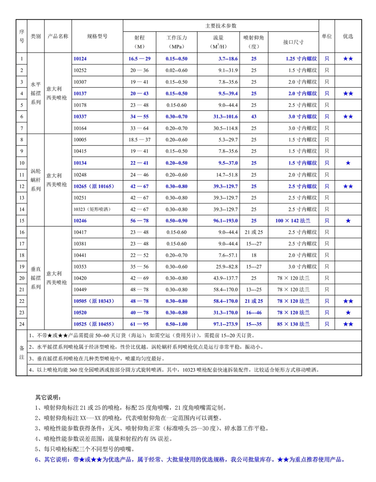 200201網(wǎng)站--意大利西美（SIME）--噴槍常用規(guī)格型號一覽表_.jpg