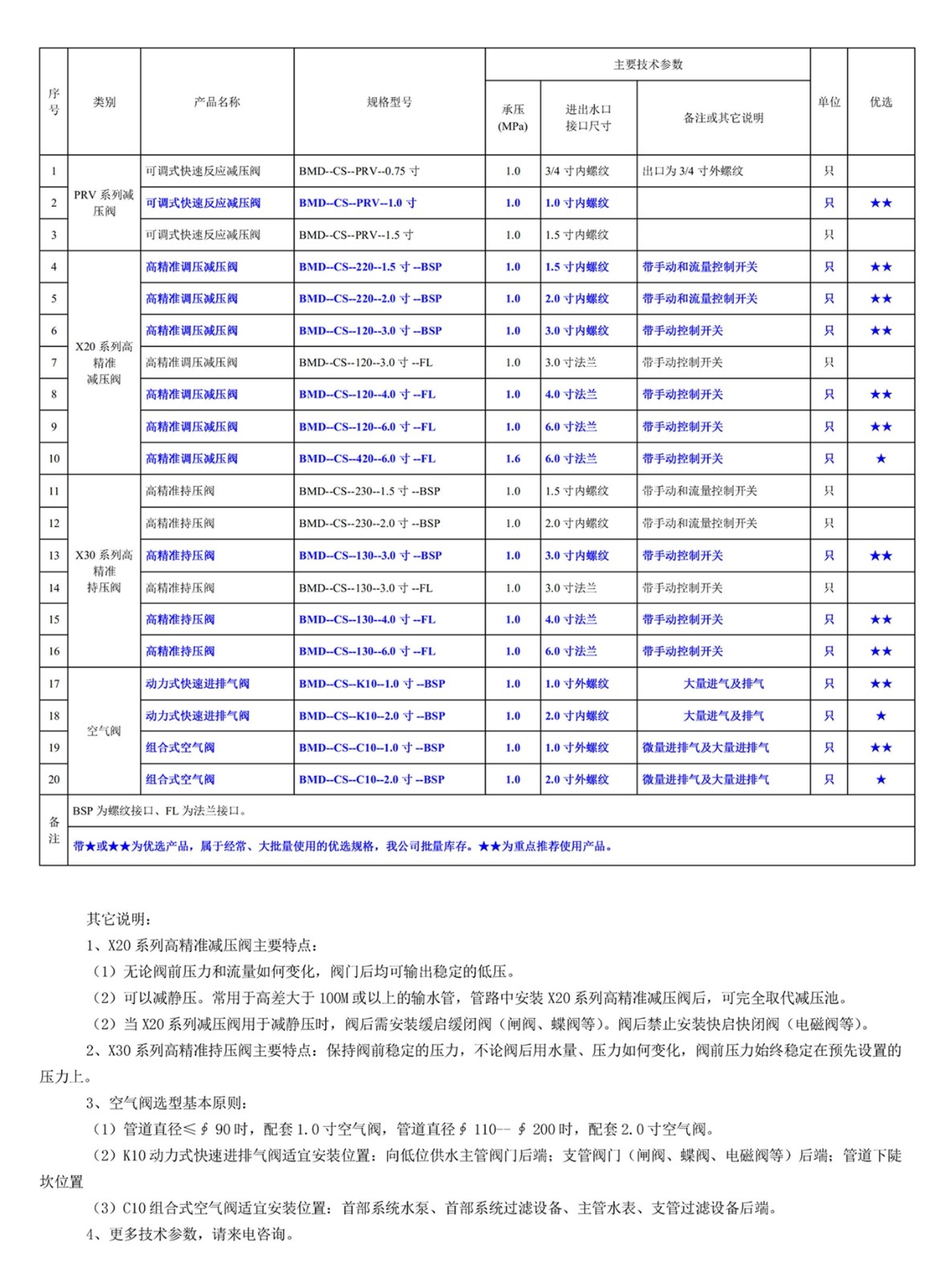 500201網(wǎng)站--以色列伯爾梅特（Bermad）灌溉專用高精準閥門--規(guī)格型號一覽表.jpg