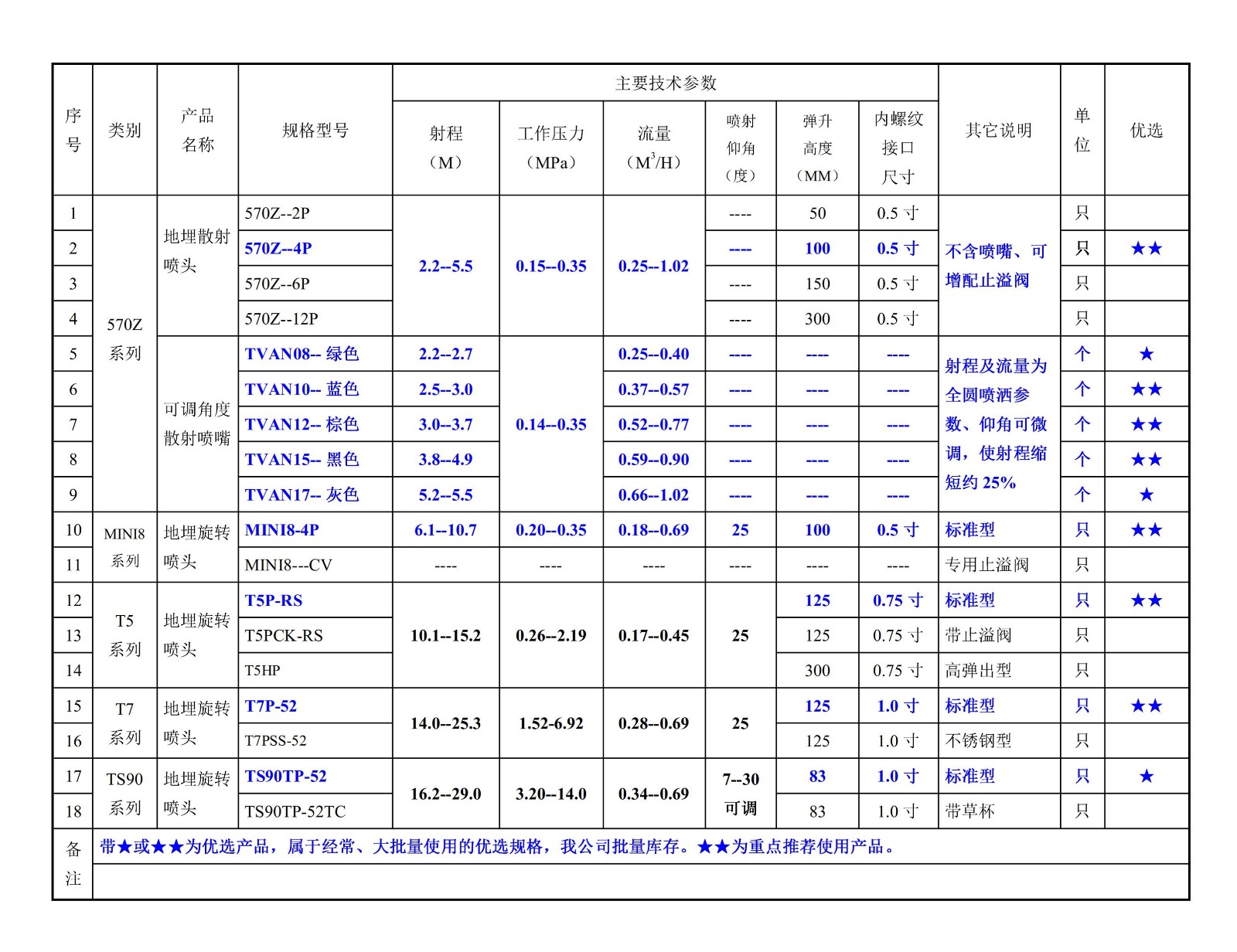 604002網站--美國托羅（TORO）托羅--常用園林噴頭規(guī)格型號一覽表--圖片.jpg